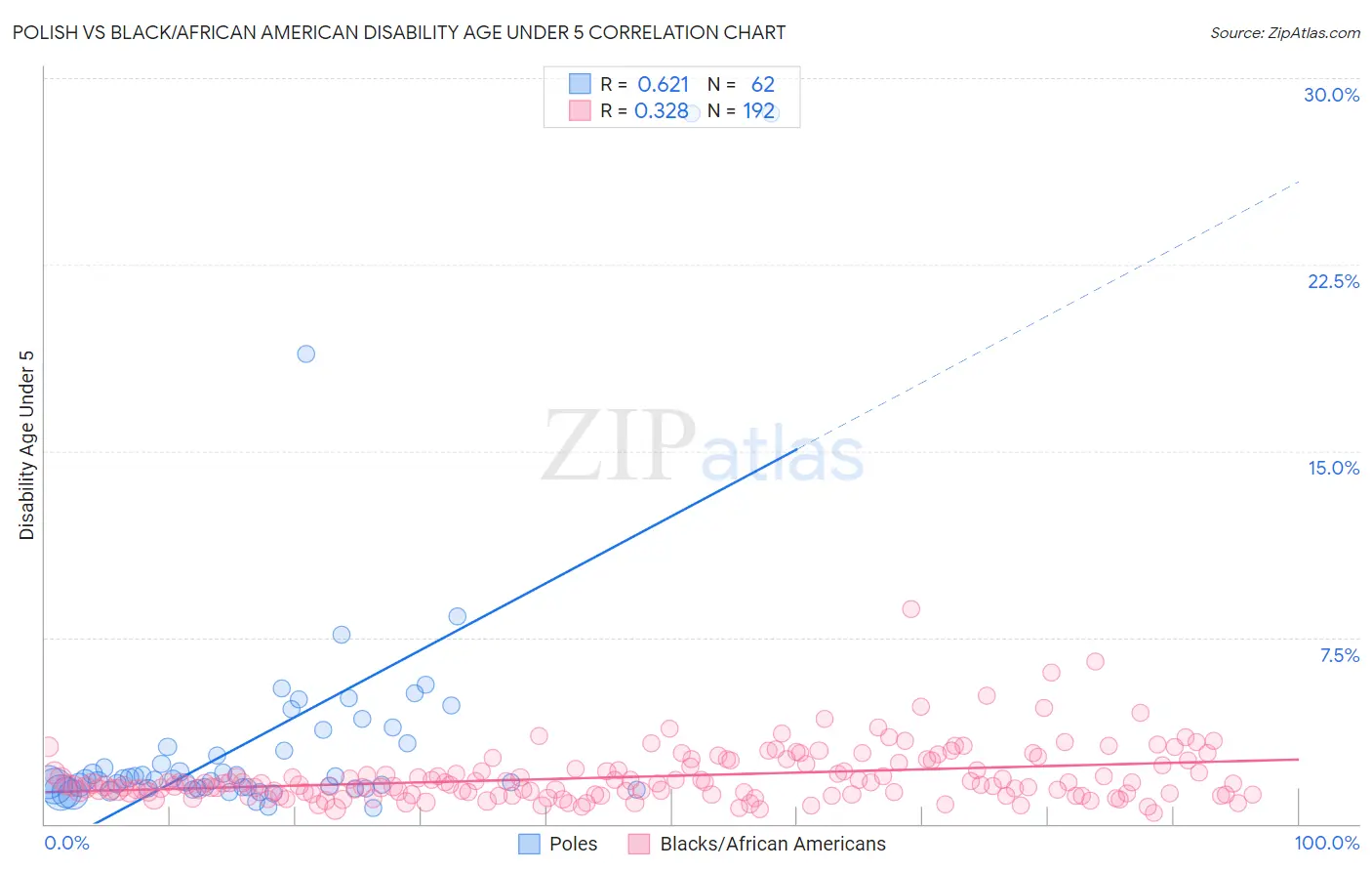 Polish vs Black/African American Disability Age Under 5