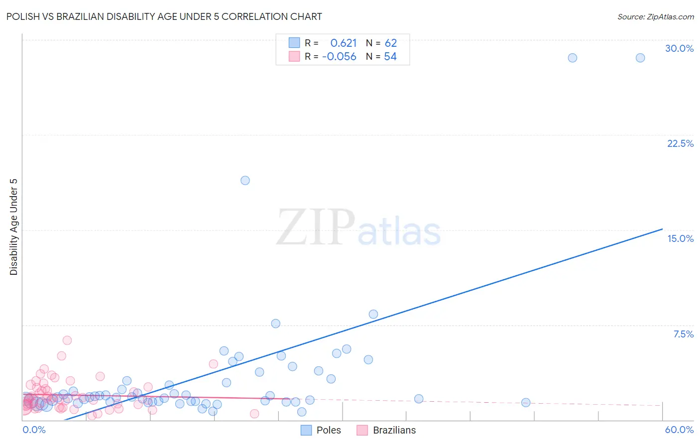 Polish vs Brazilian Disability Age Under 5
