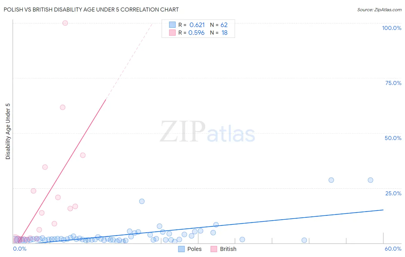 Polish vs British Disability Age Under 5