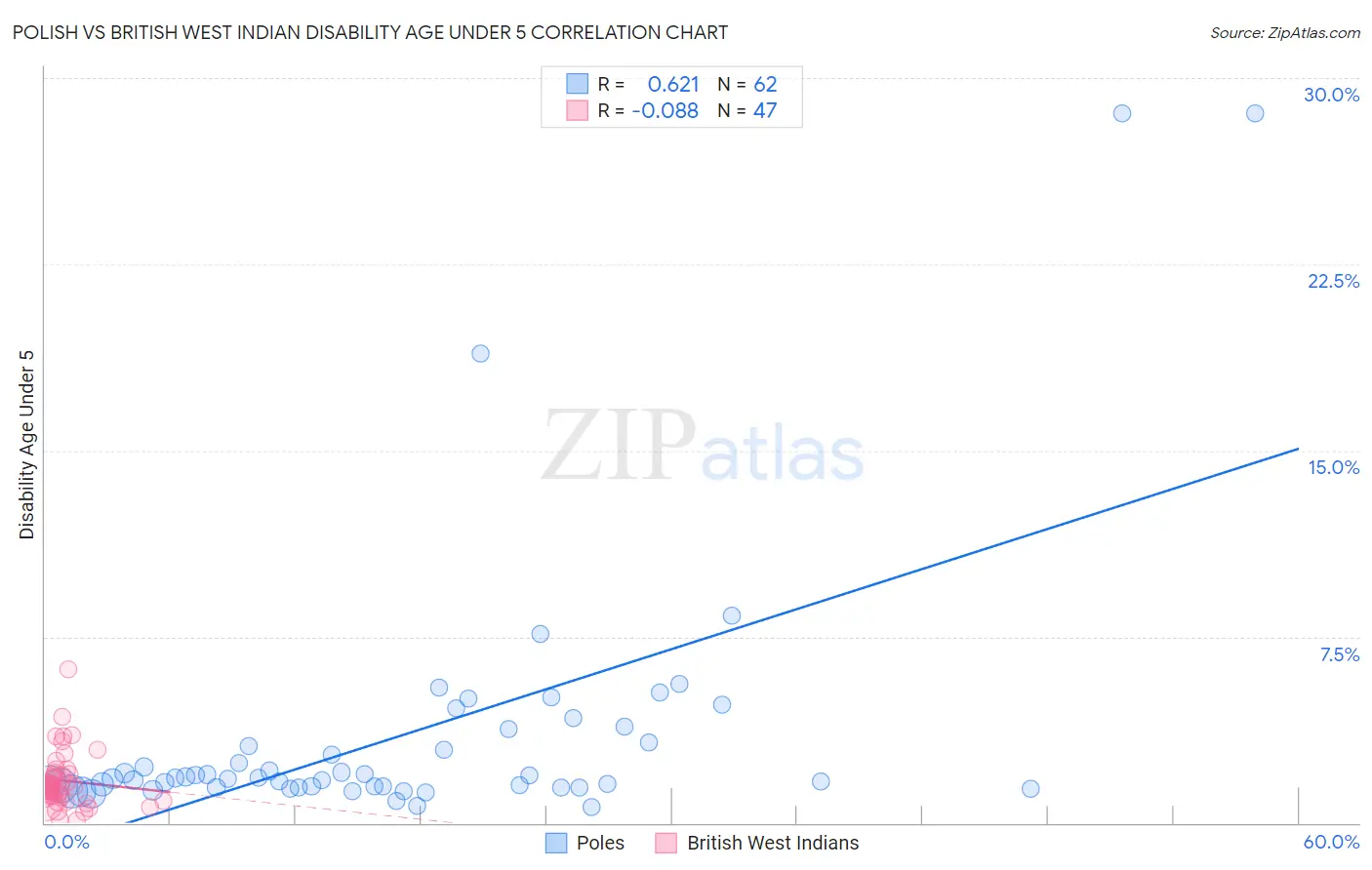 Polish vs British West Indian Disability Age Under 5