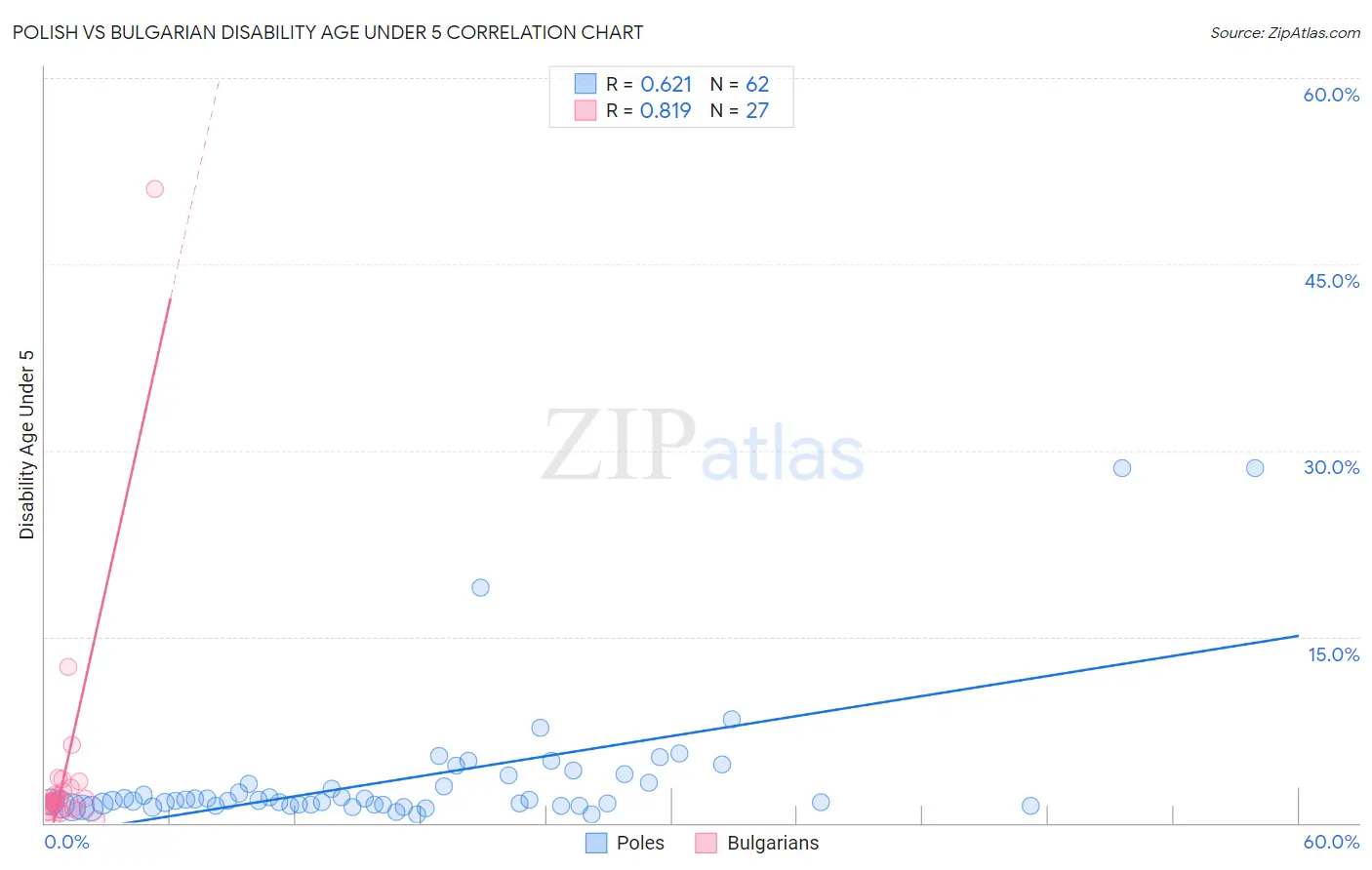 Polish vs Bulgarian Disability Age Under 5