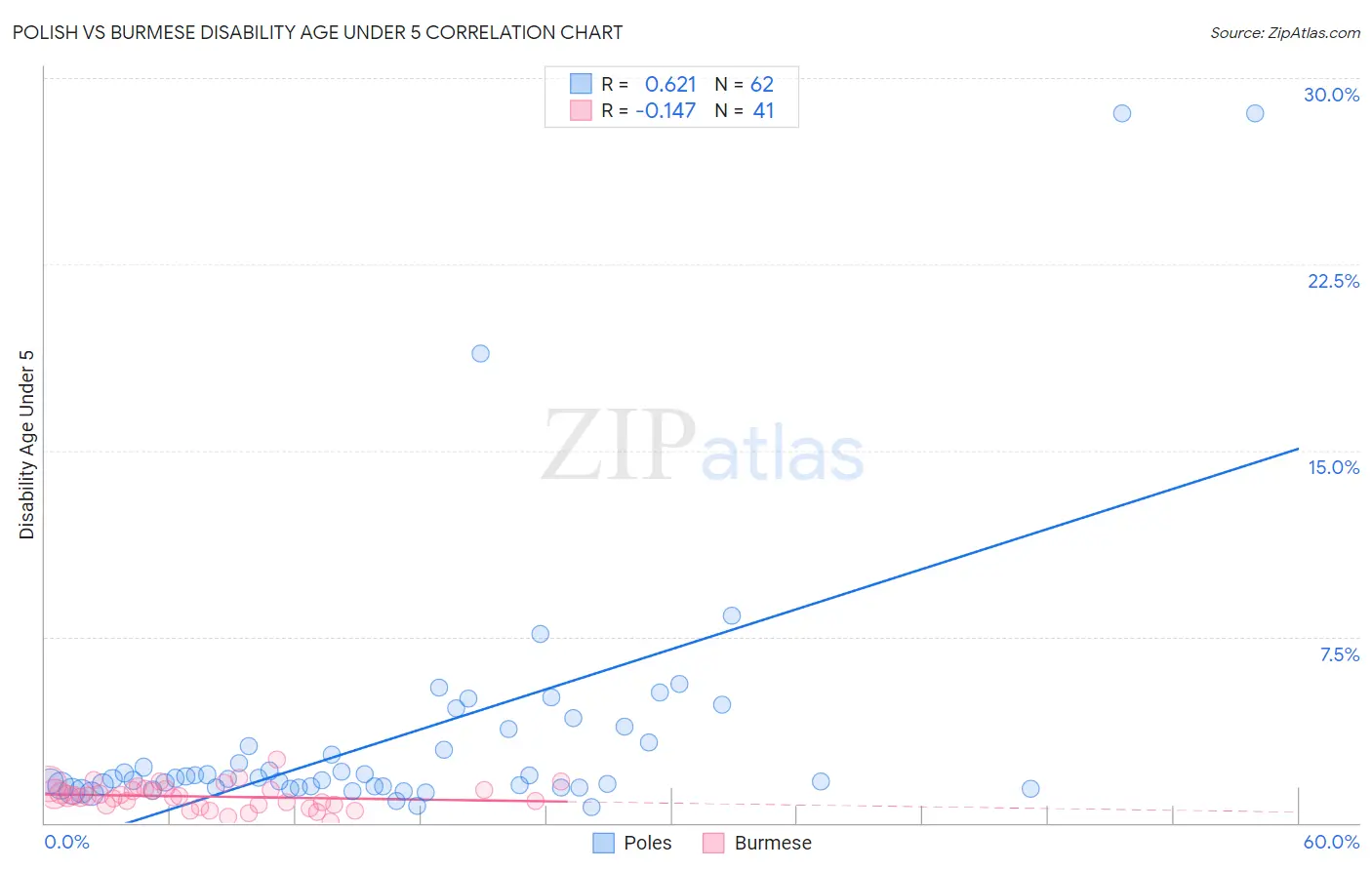 Polish vs Burmese Disability Age Under 5