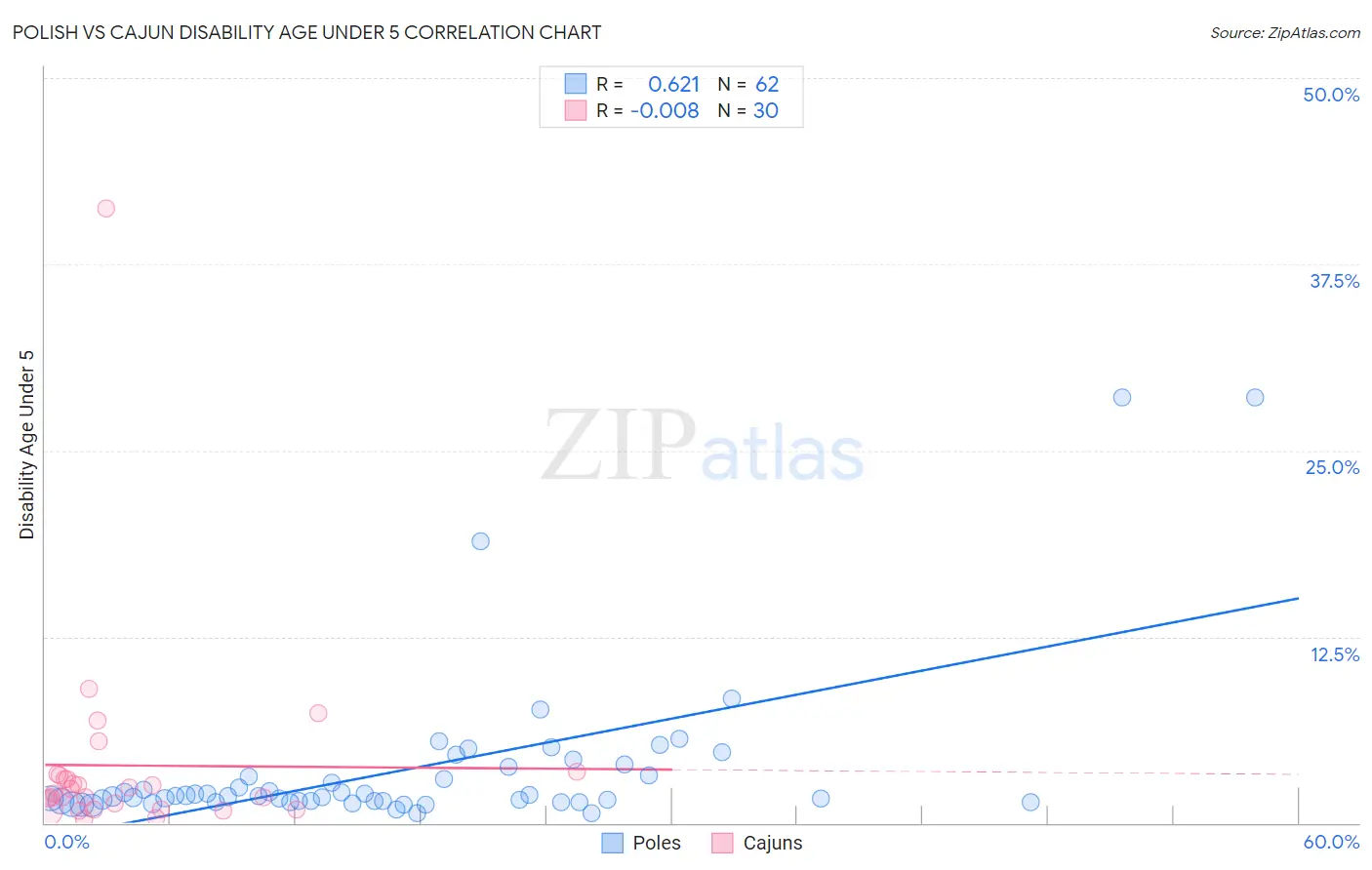 Polish vs Cajun Disability Age Under 5