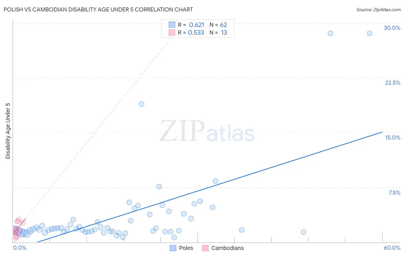 Polish vs Cambodian Disability Age Under 5