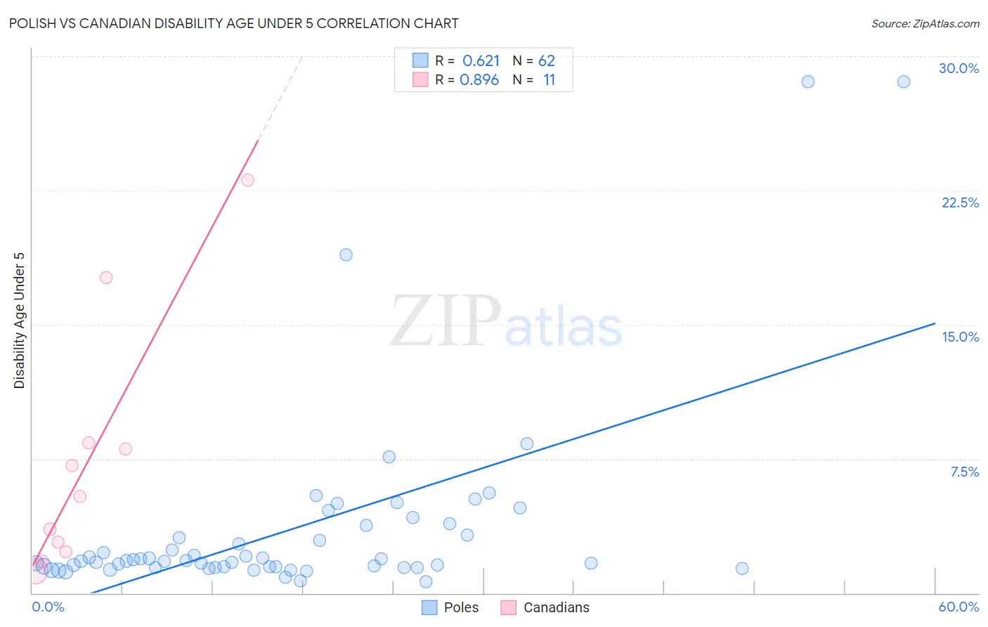 Polish vs Canadian Disability Age Under 5