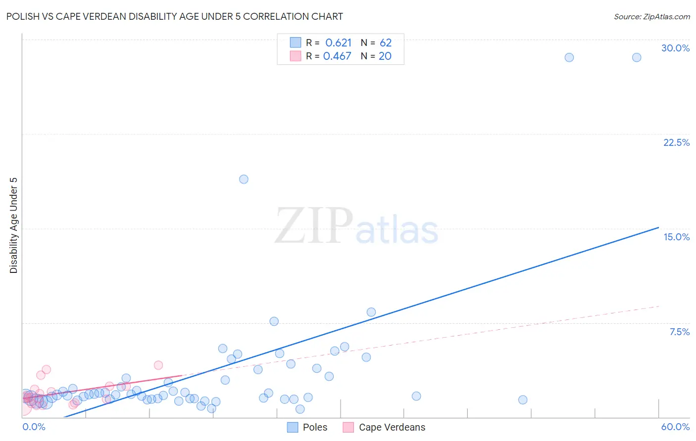 Polish vs Cape Verdean Disability Age Under 5