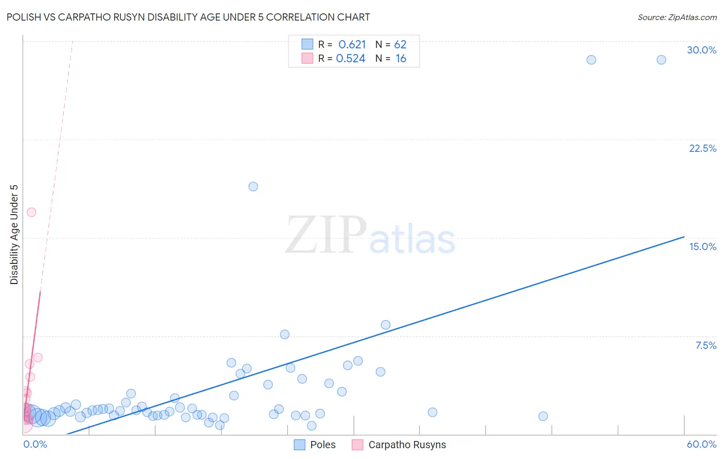 Polish vs Carpatho Rusyn Disability Age Under 5