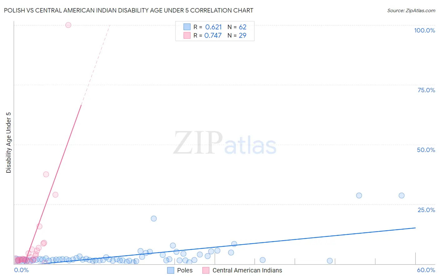 Polish vs Central American Indian Disability Age Under 5