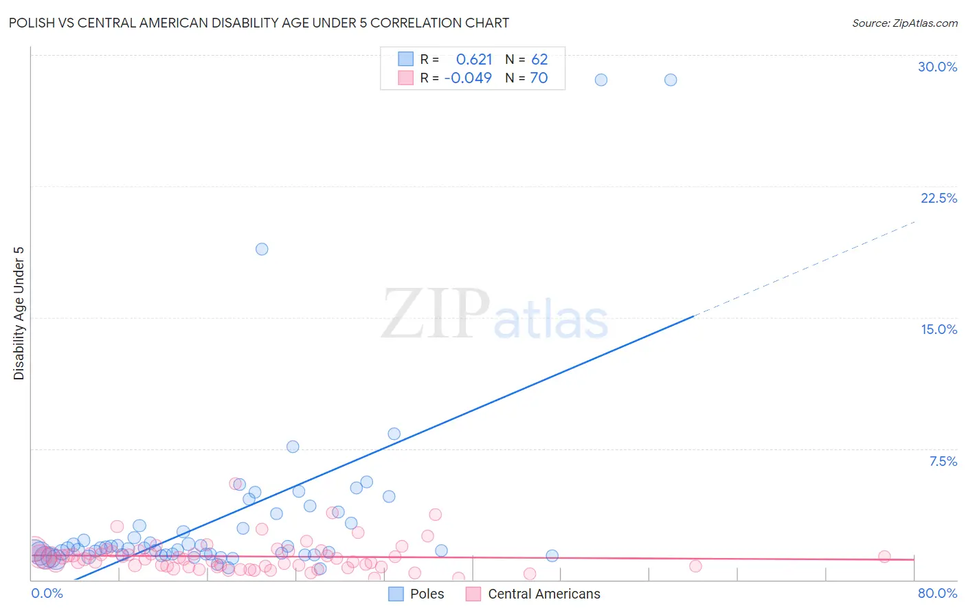 Polish vs Central American Disability Age Under 5