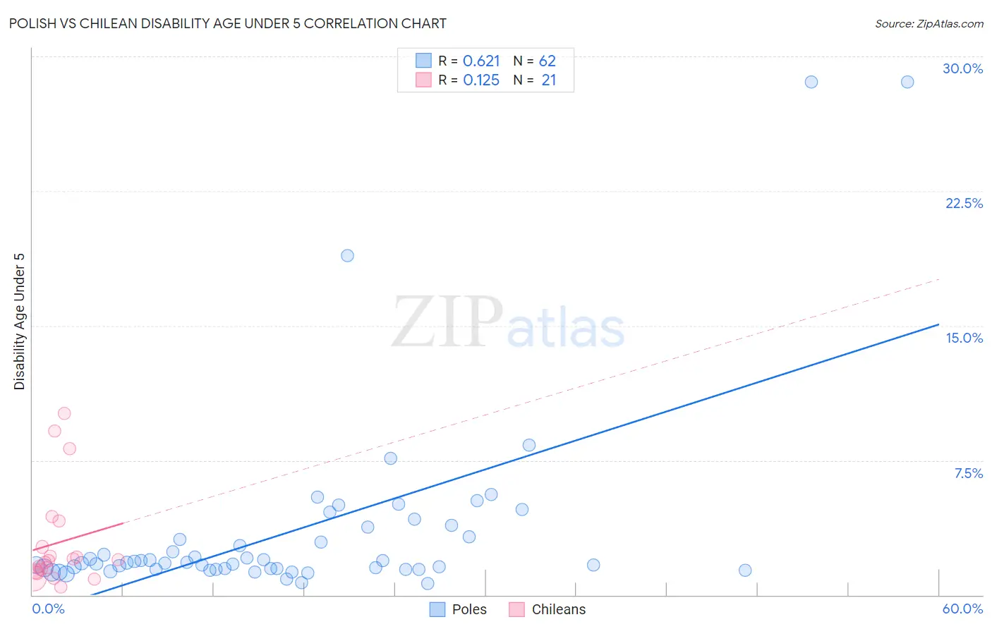 Polish vs Chilean Disability Age Under 5