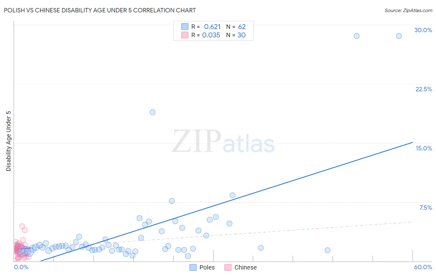 Polish vs Chinese Disability Age Under 5