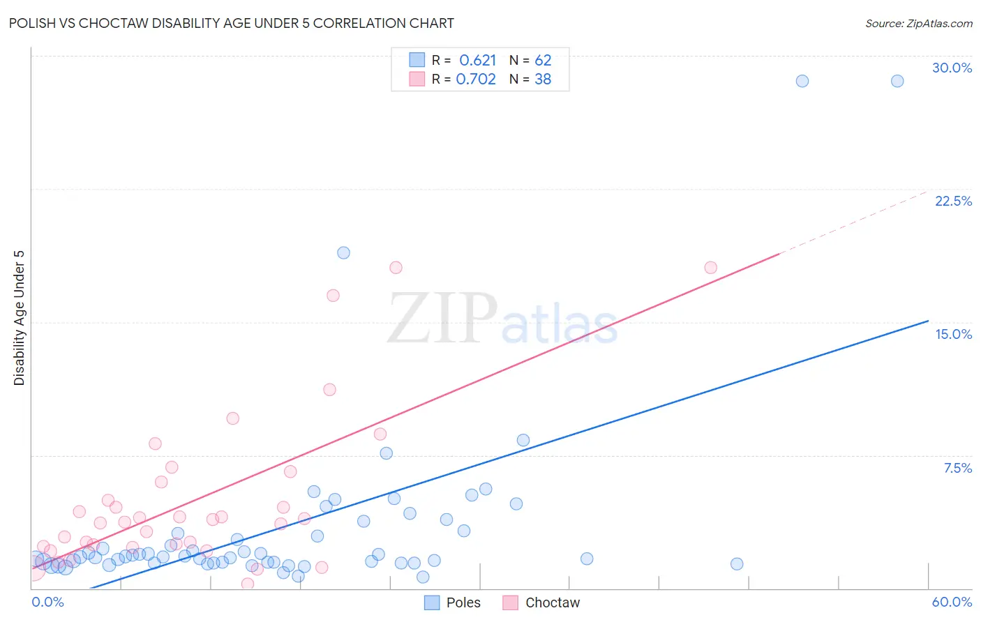 Polish vs Choctaw Disability Age Under 5