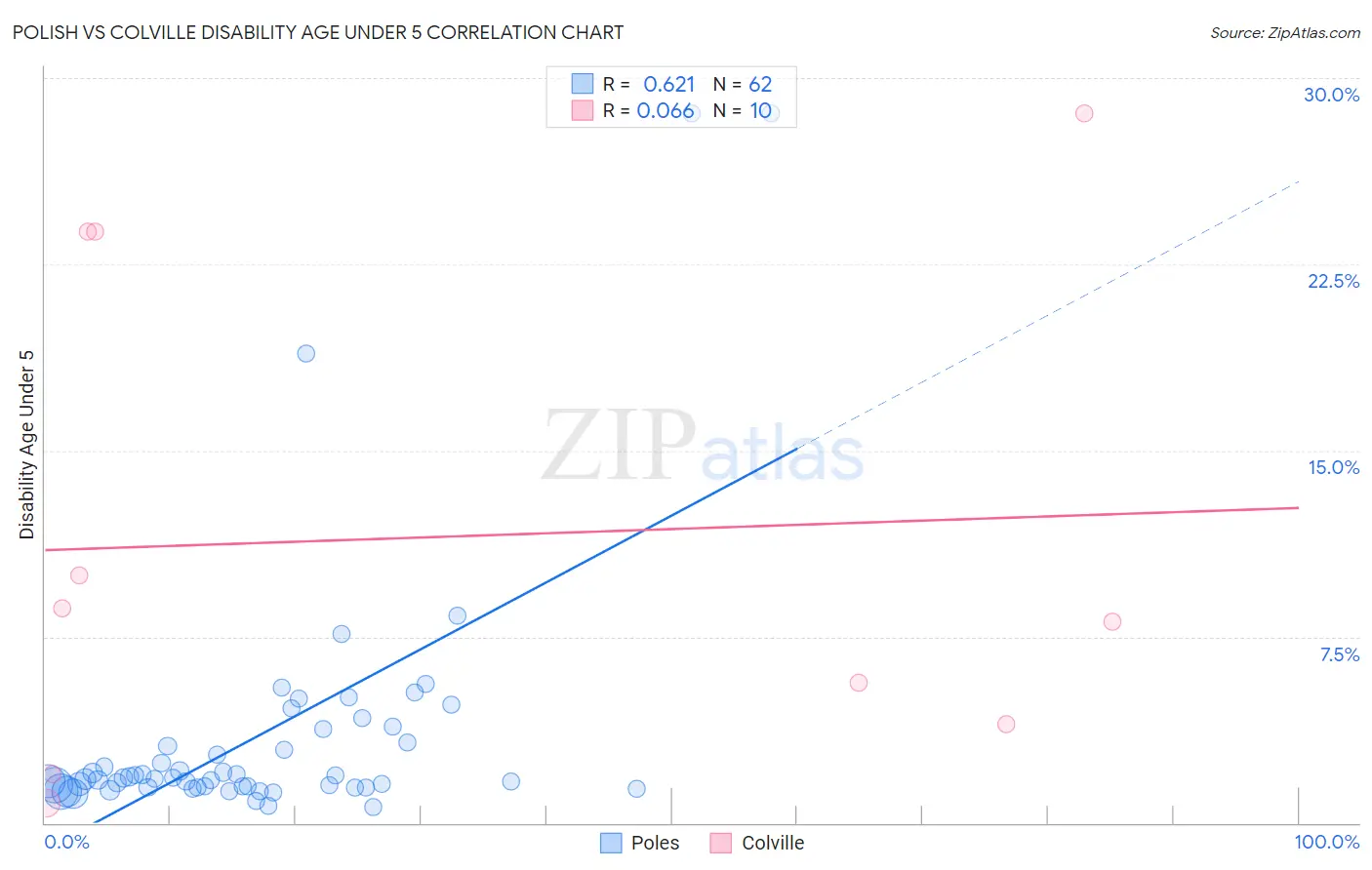 Polish vs Colville Disability Age Under 5