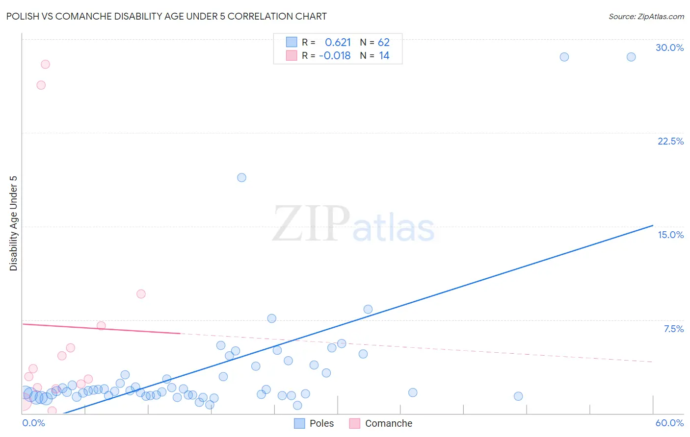 Polish vs Comanche Disability Age Under 5