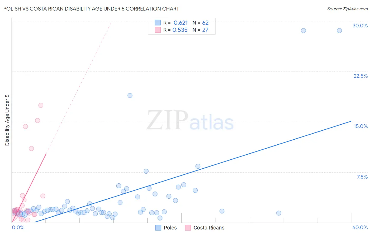Polish vs Costa Rican Disability Age Under 5