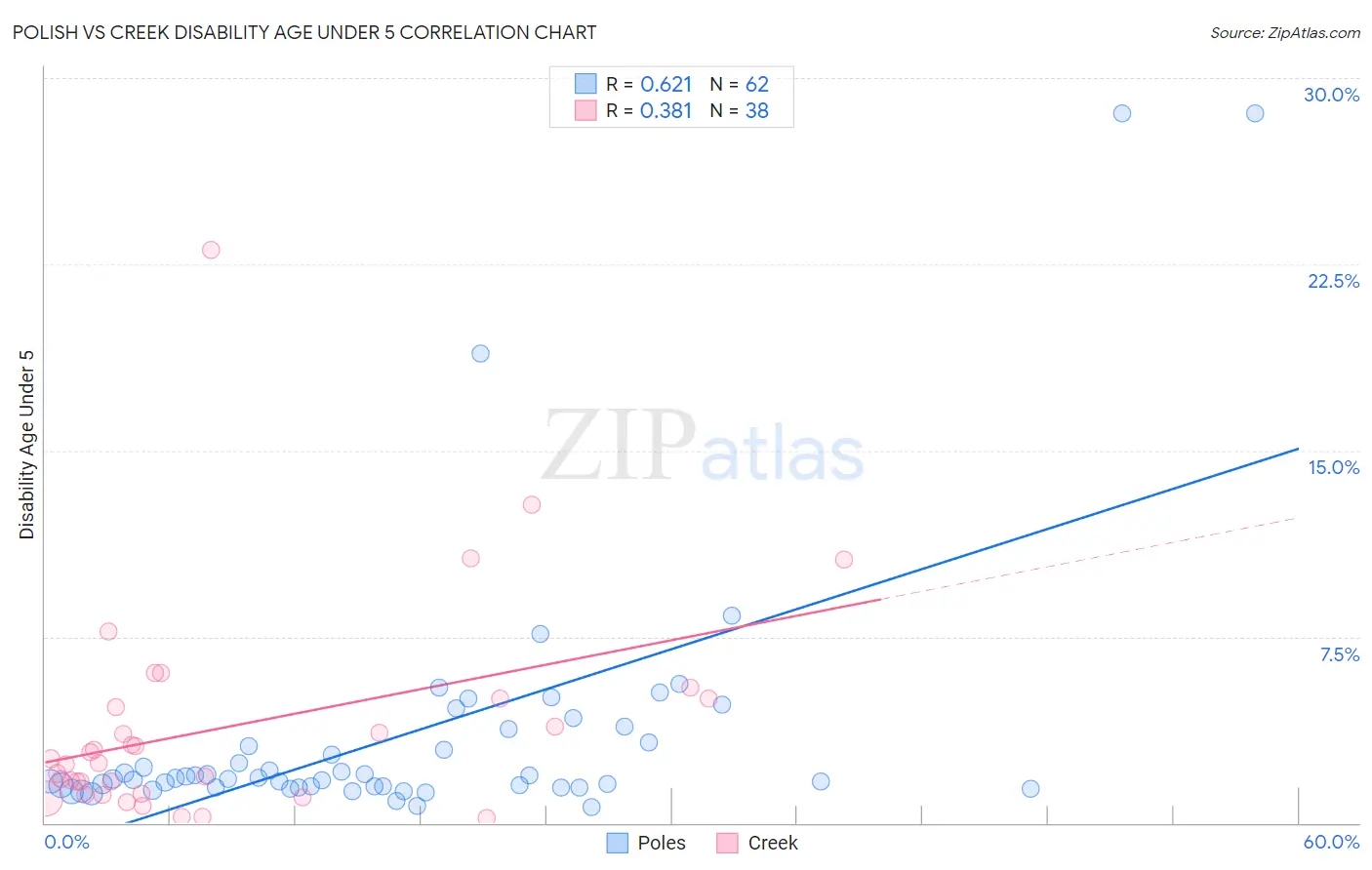 Polish vs Creek Disability Age Under 5