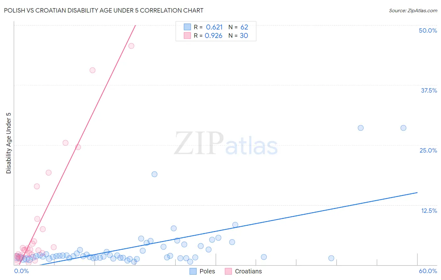 Polish vs Croatian Disability Age Under 5