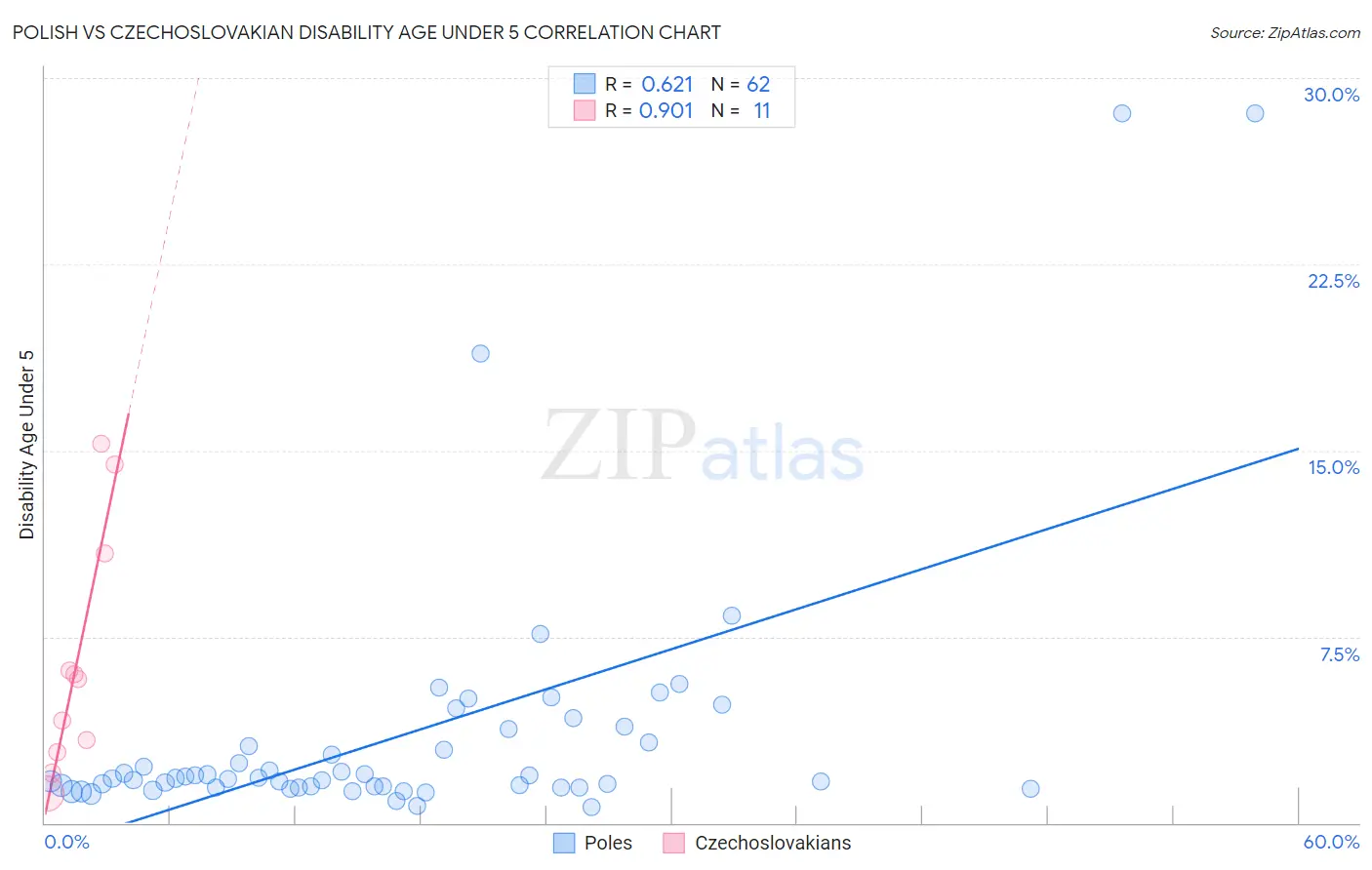 Polish vs Czechoslovakian Disability Age Under 5