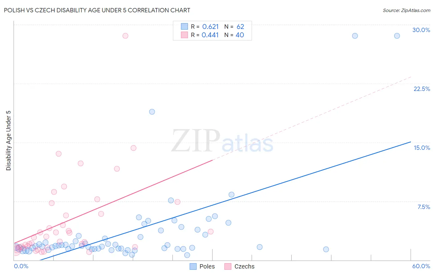 Polish vs Czech Disability Age Under 5