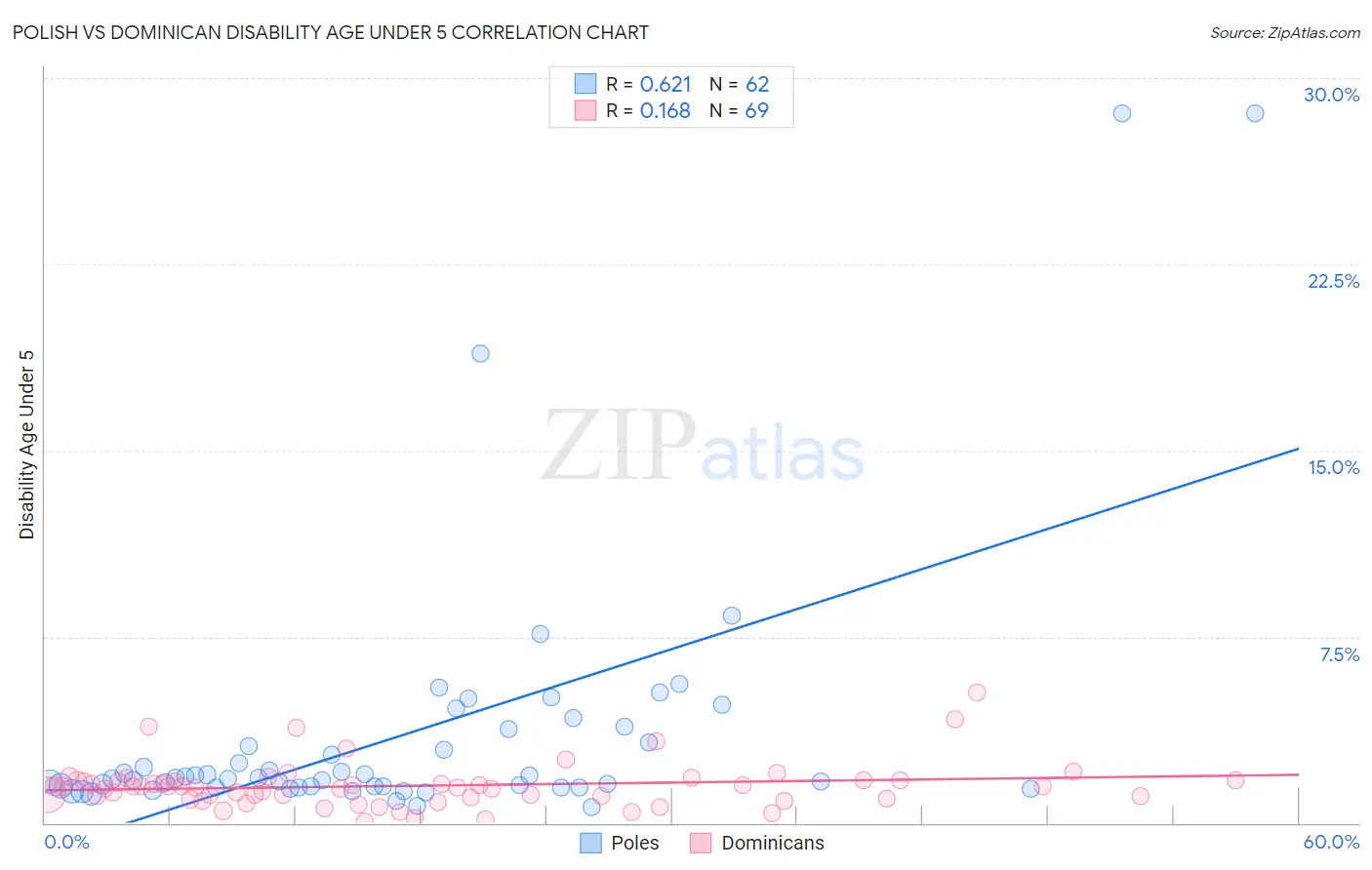 Polish vs Dominican Disability Age Under 5