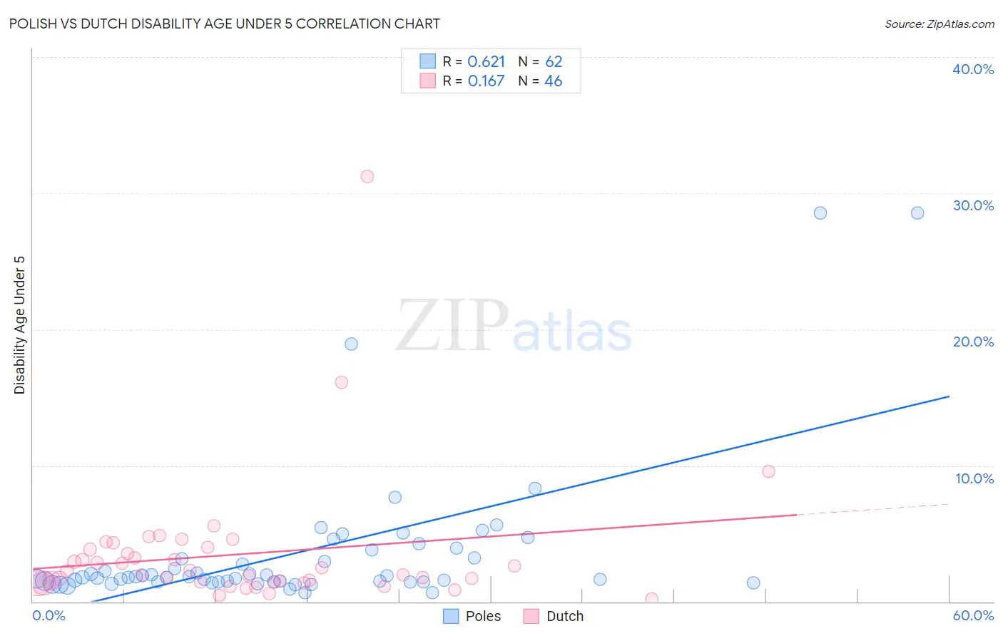 Polish vs Dutch Disability Age Under 5