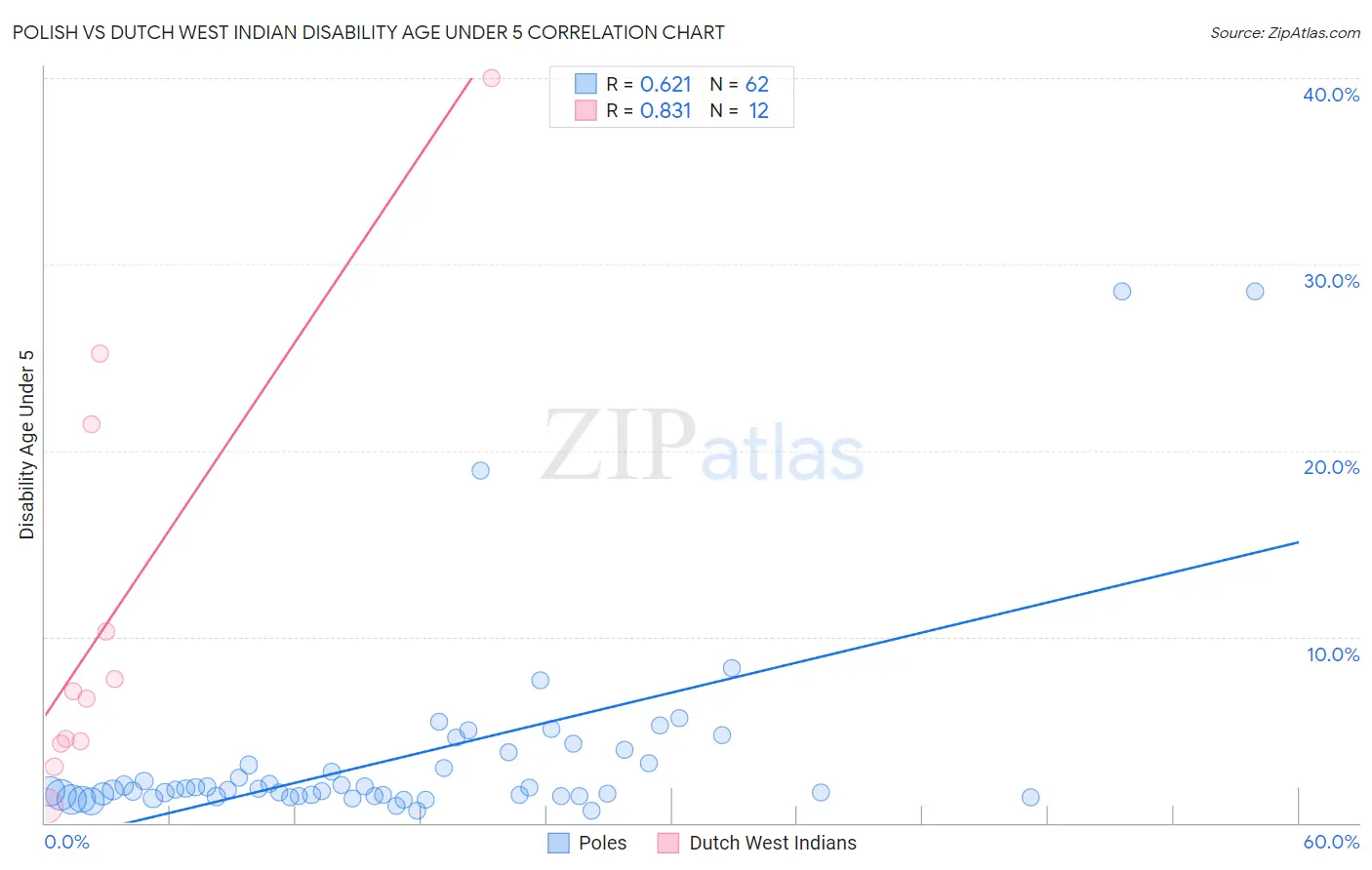 Polish vs Dutch West Indian Disability Age Under 5