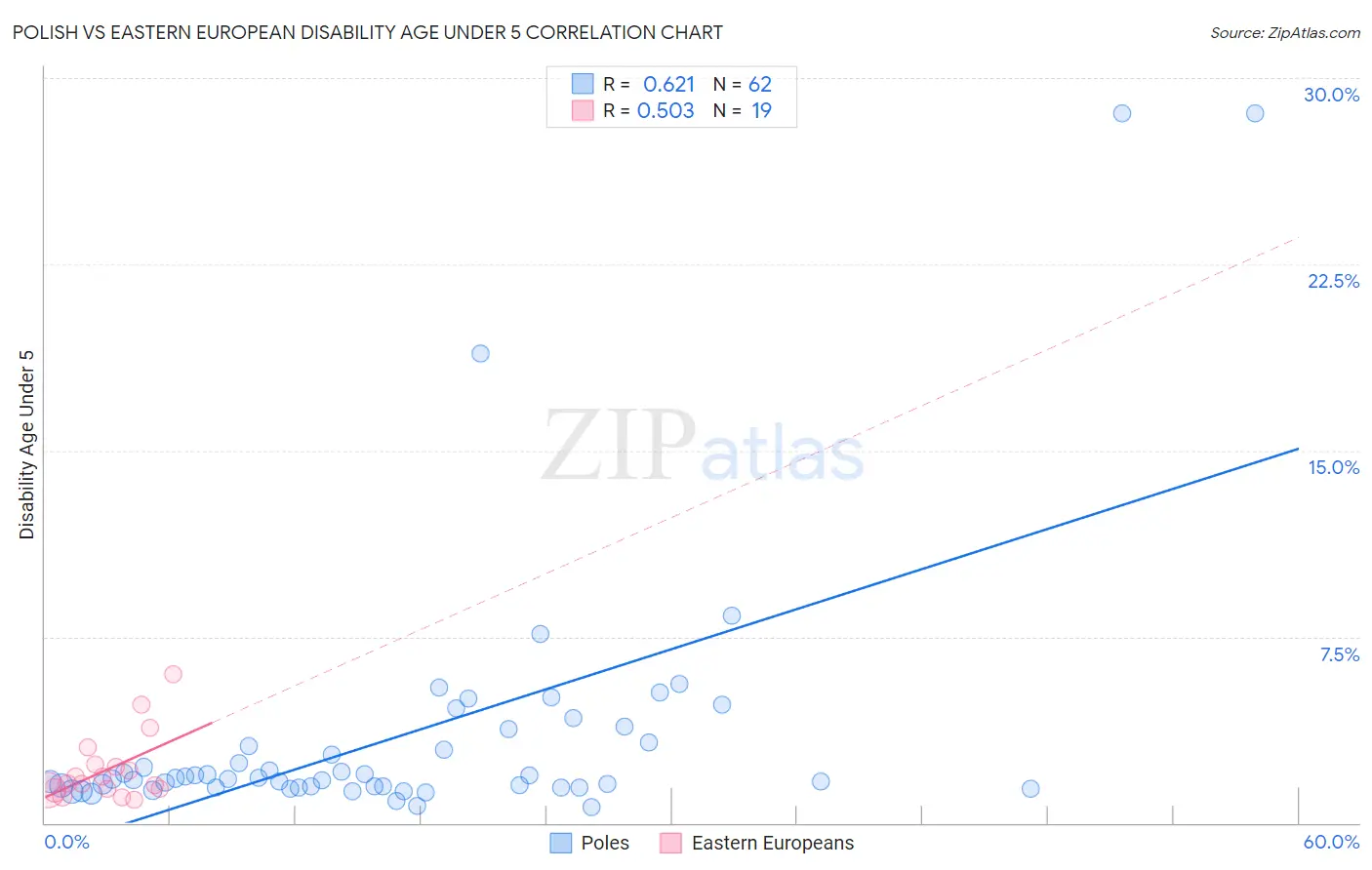 Polish vs Eastern European Disability Age Under 5