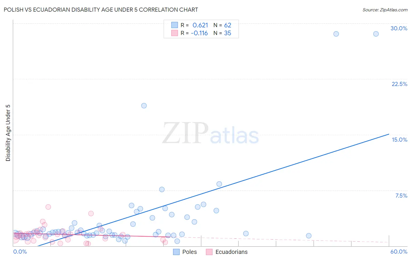 Polish vs Ecuadorian Disability Age Under 5