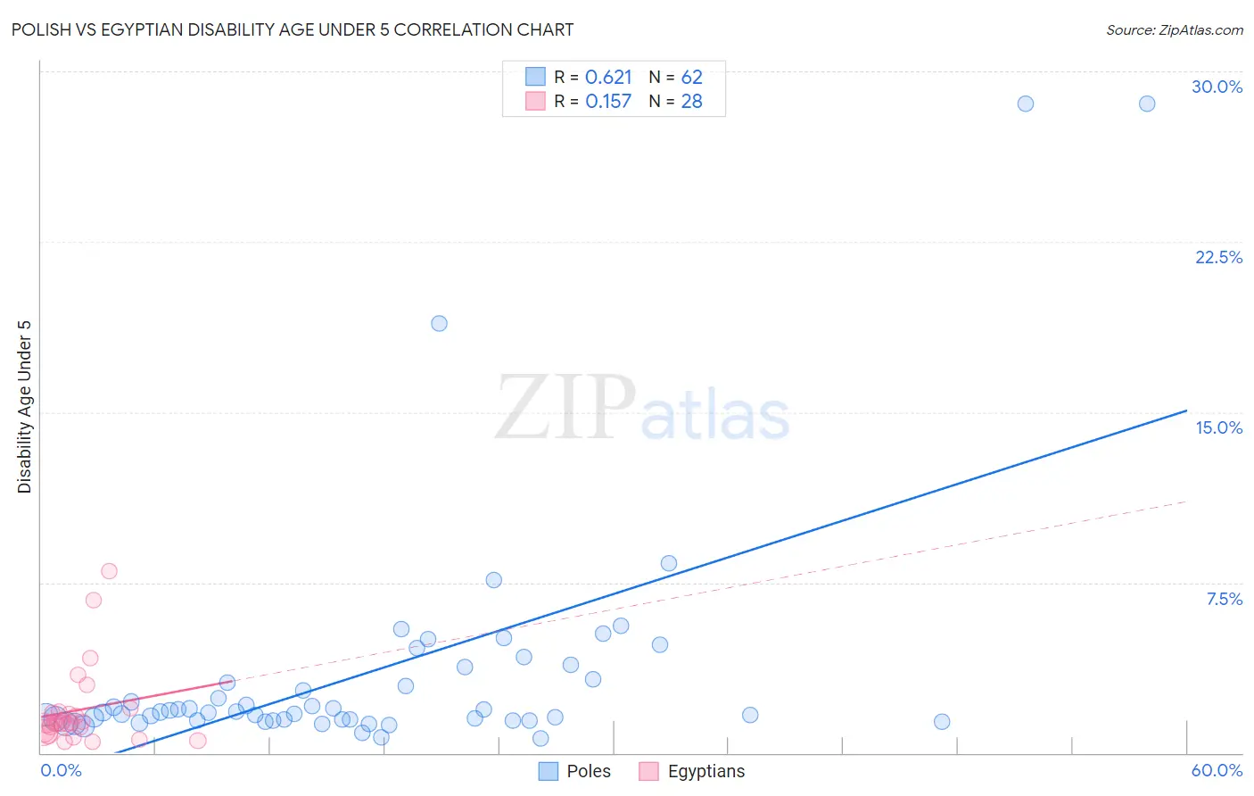 Polish vs Egyptian Disability Age Under 5