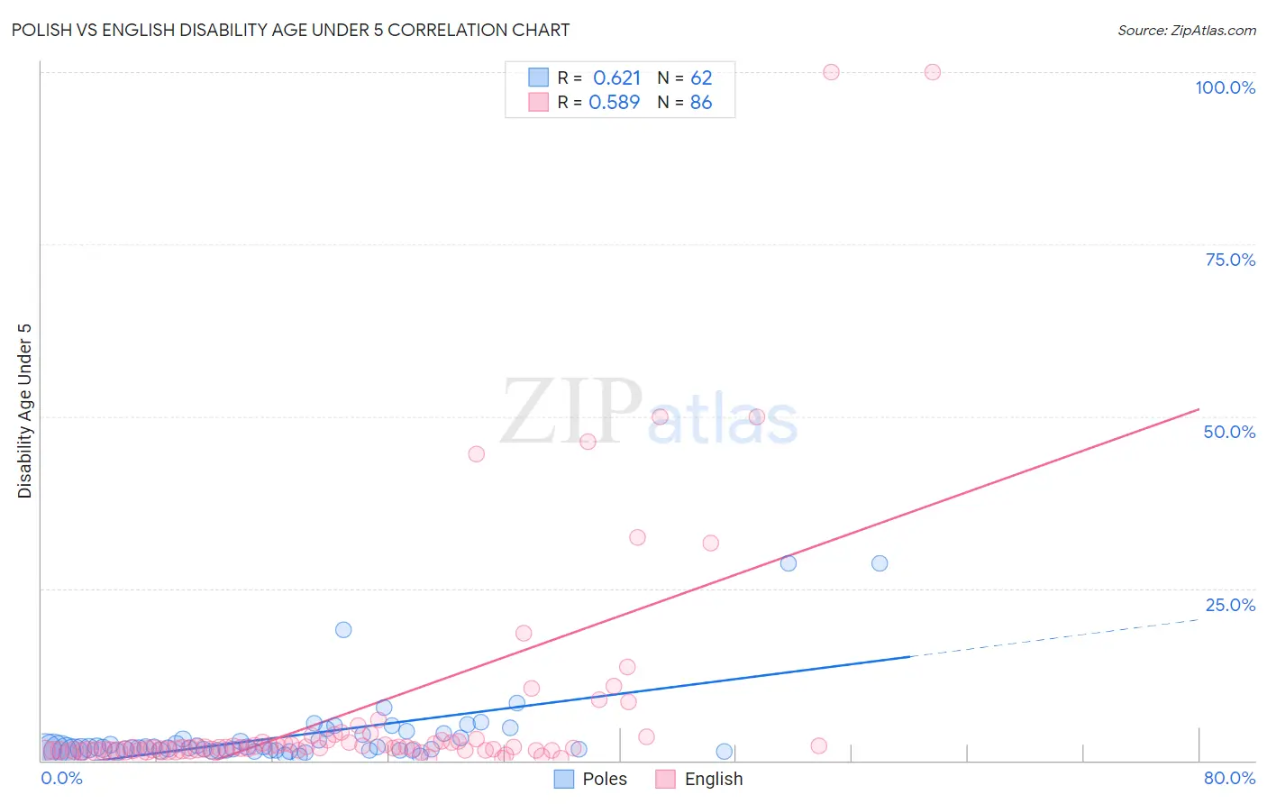 Polish vs English Disability Age Under 5