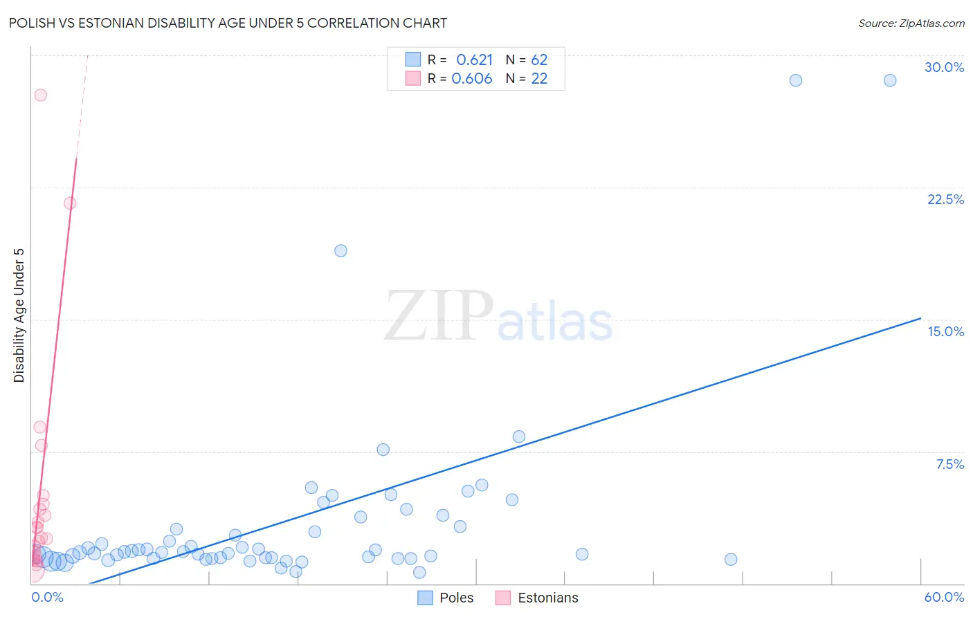 Polish vs Estonian Disability Age Under 5