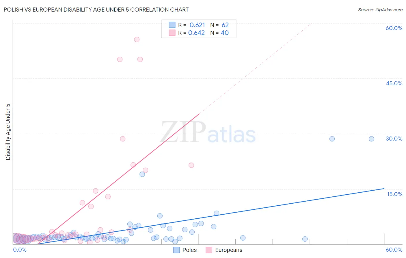 Polish vs European Disability Age Under 5