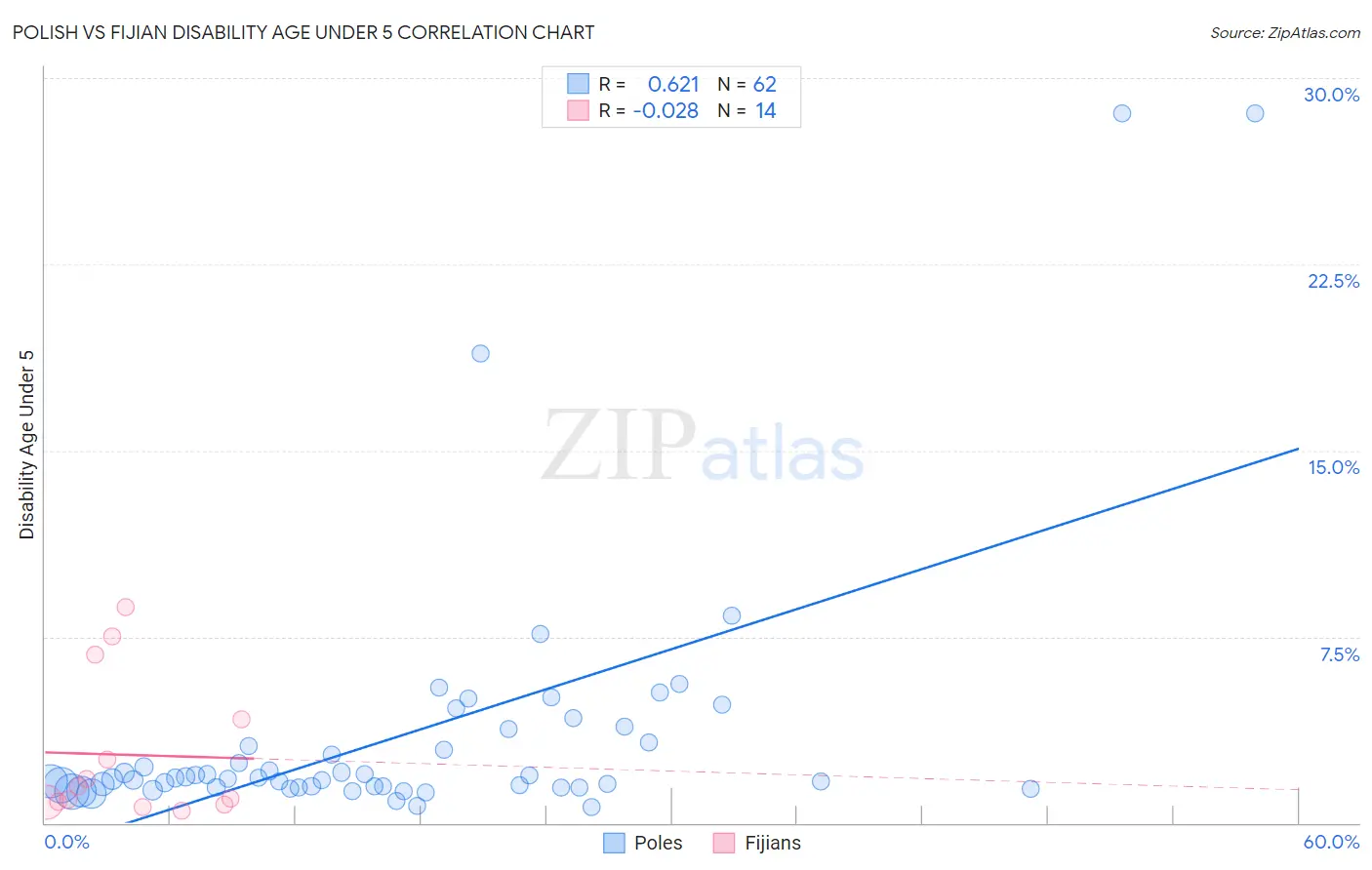 Polish vs Fijian Disability Age Under 5