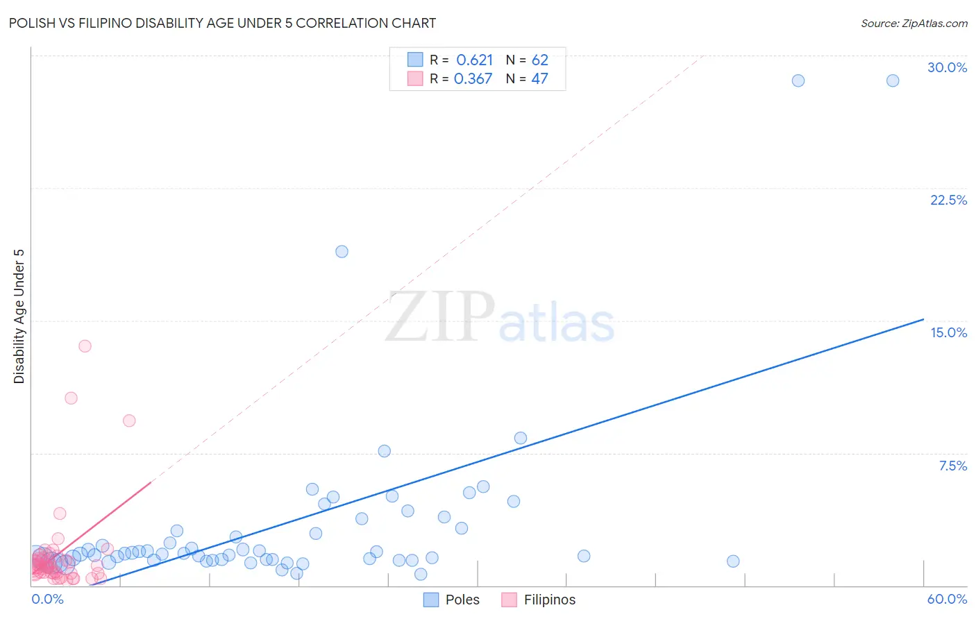 Polish vs Filipino Disability Age Under 5