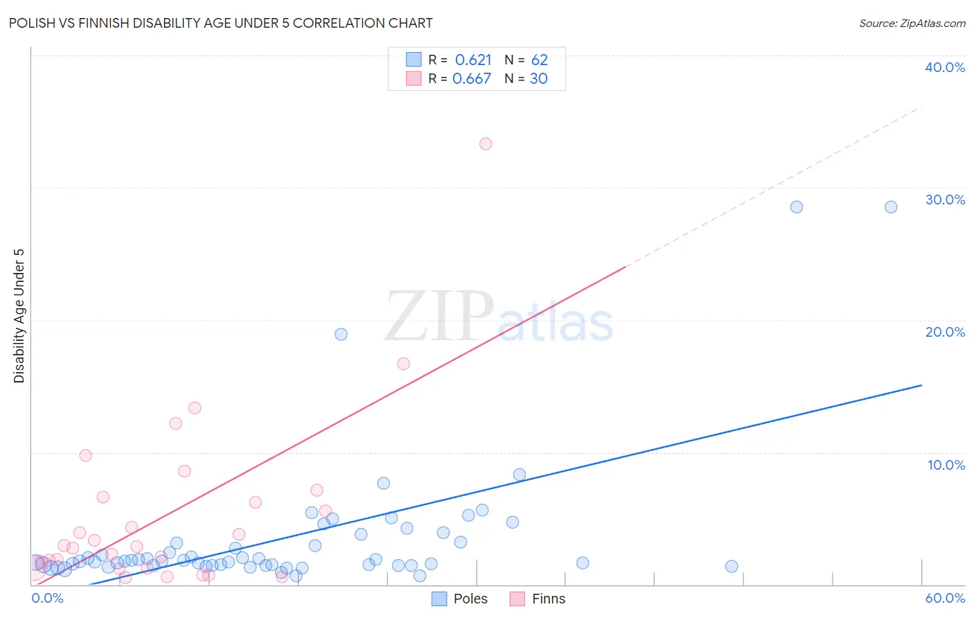 Polish vs Finnish Disability Age Under 5