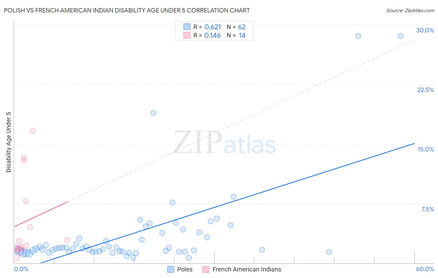 Polish vs French American Indian Disability Age Under 5