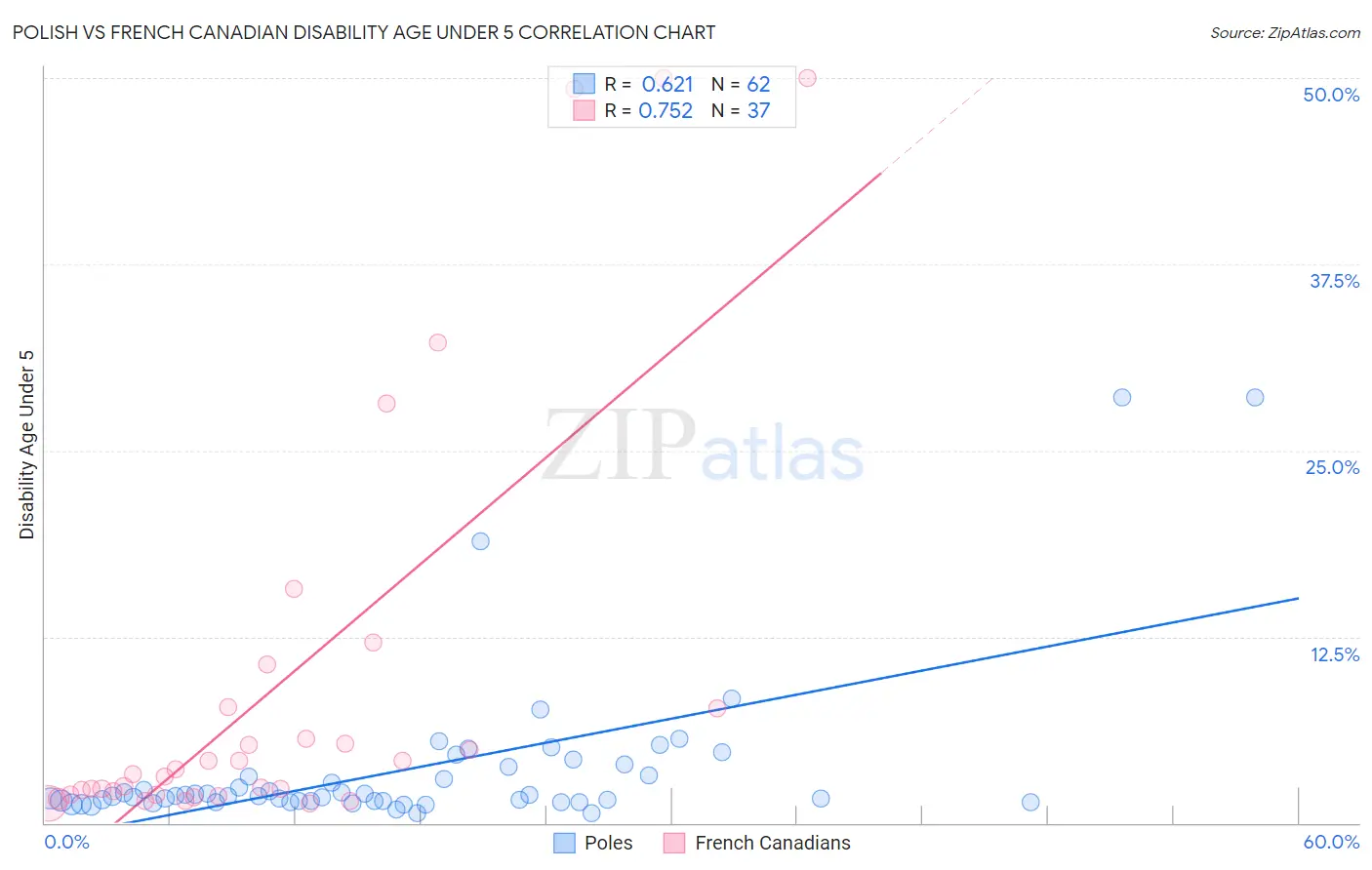 Polish vs French Canadian Disability Age Under 5