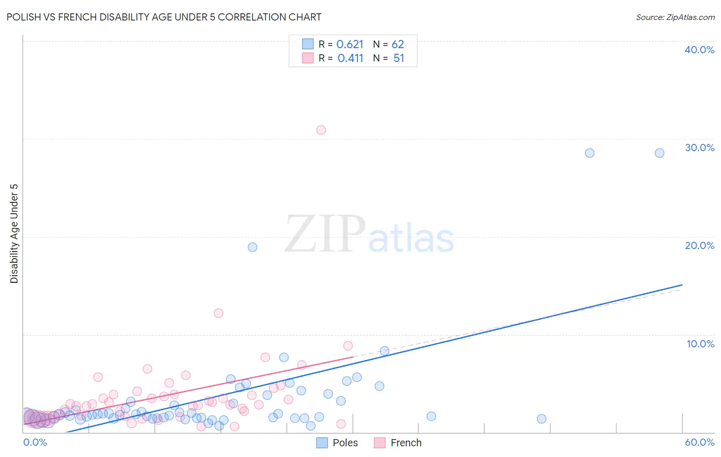 Polish vs French Disability Age Under 5