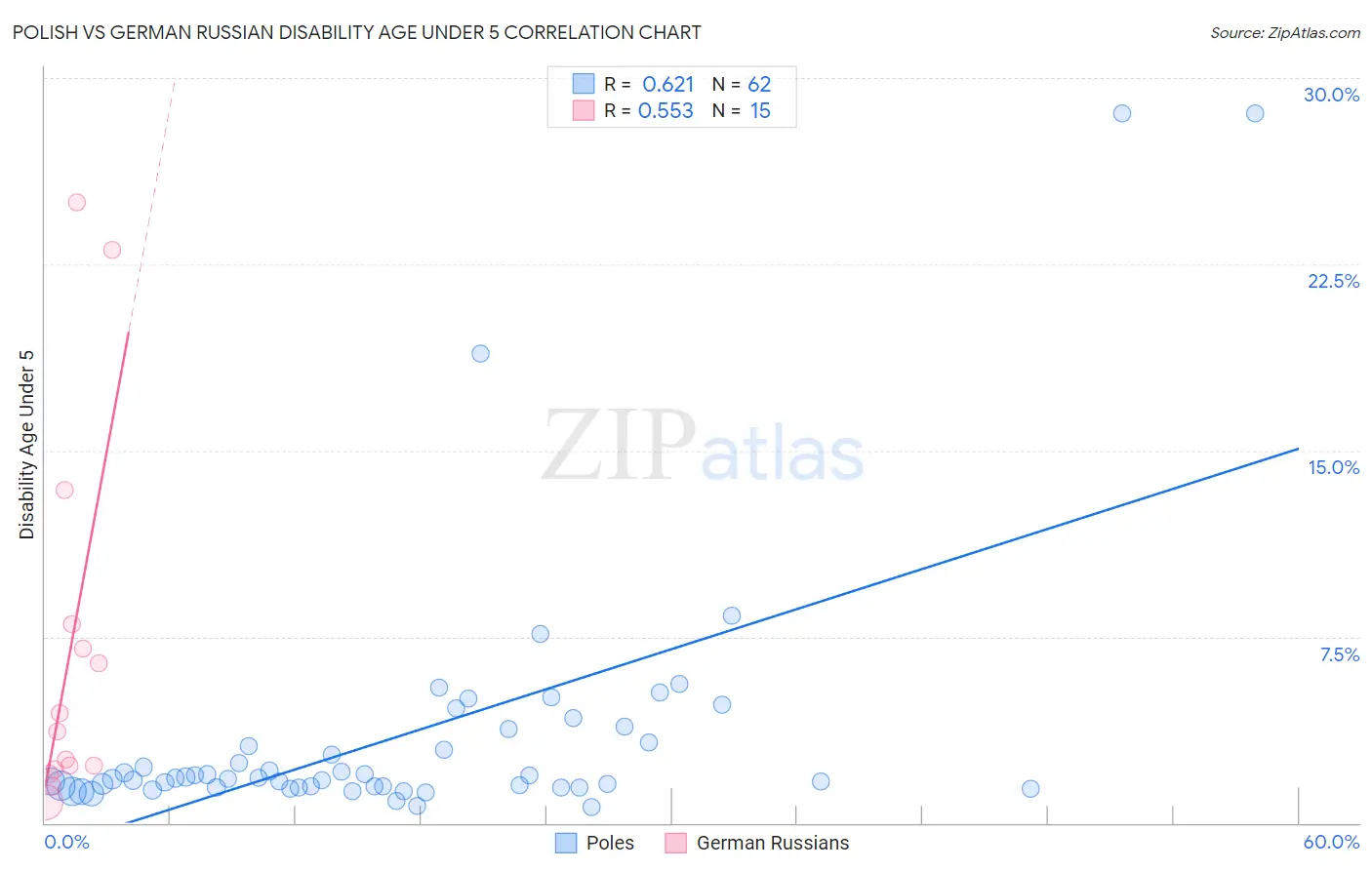 Polish vs German Russian Disability Age Under 5