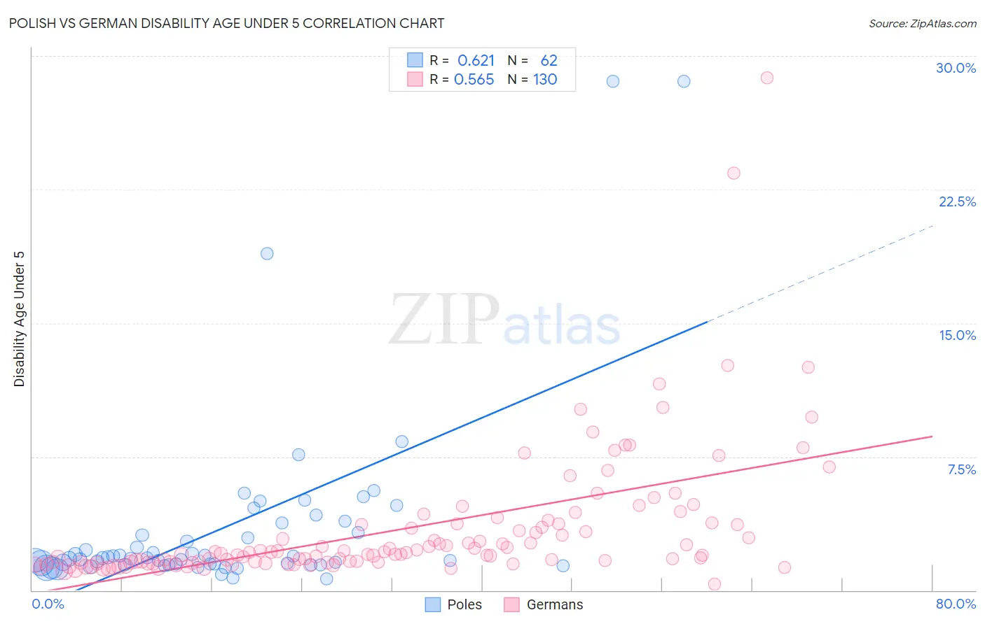 Polish vs German Disability Age Under 5