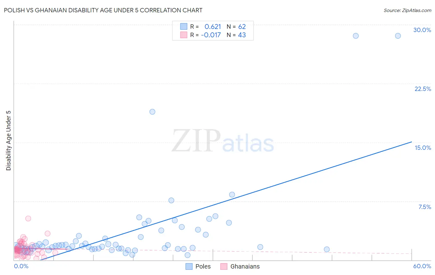 Polish vs Ghanaian Disability Age Under 5