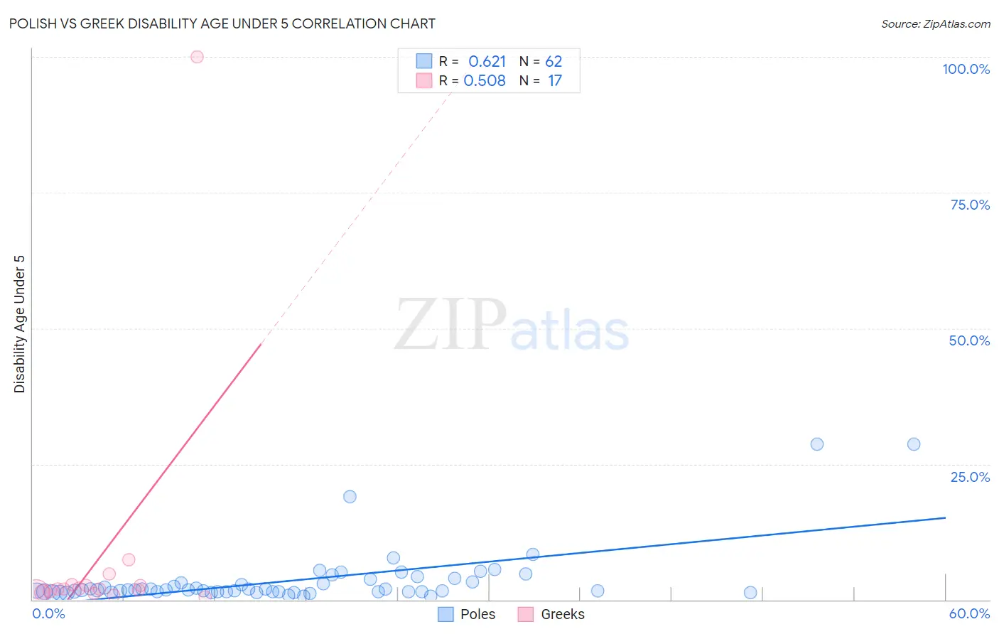 Polish vs Greek Disability Age Under 5