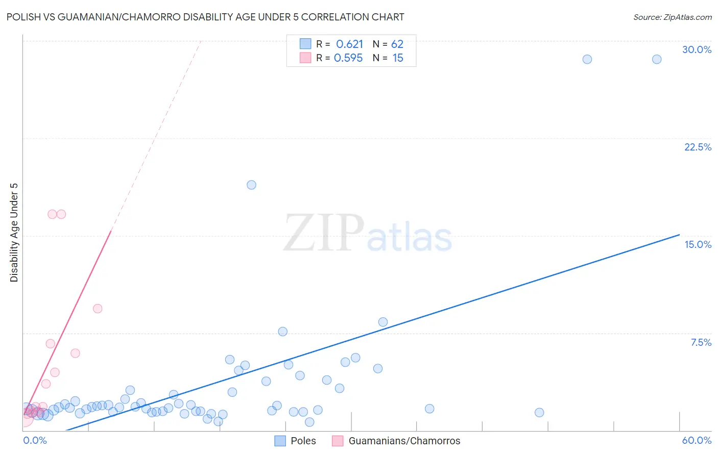 Polish vs Guamanian/Chamorro Disability Age Under 5