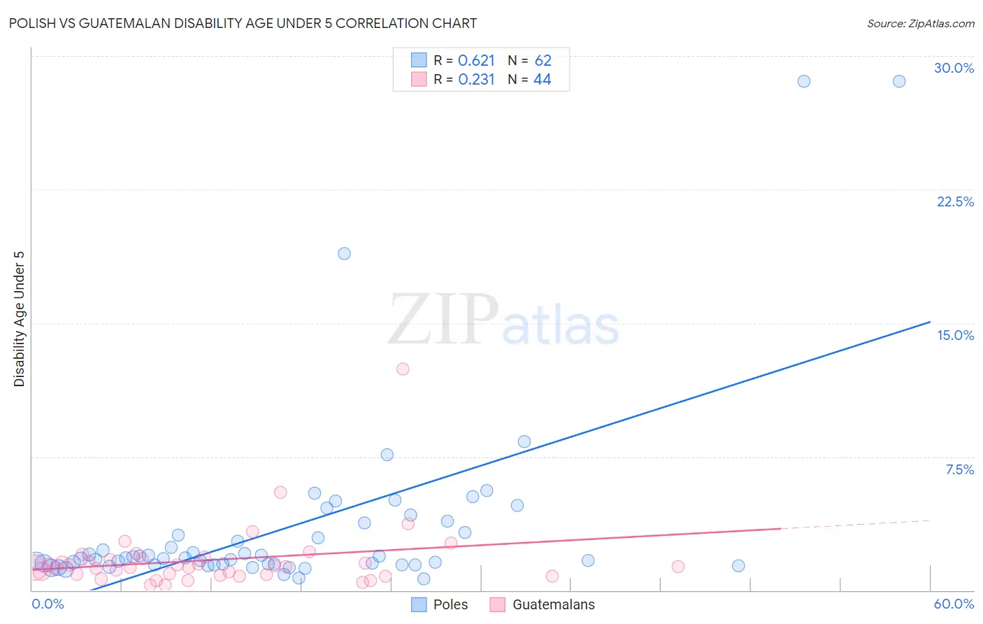 Polish vs Guatemalan Disability Age Under 5