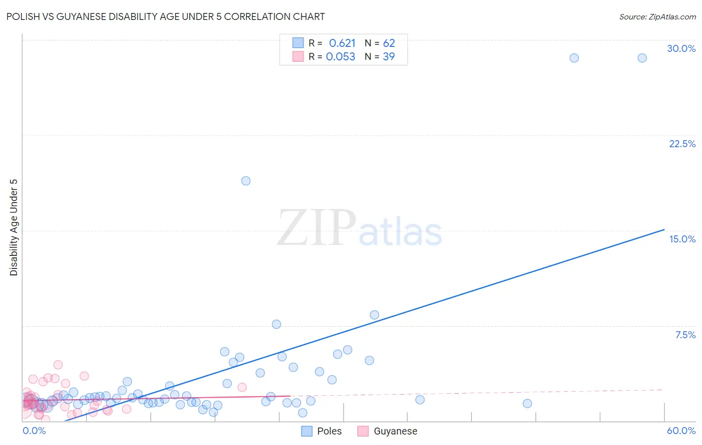 Polish vs Guyanese Disability Age Under 5