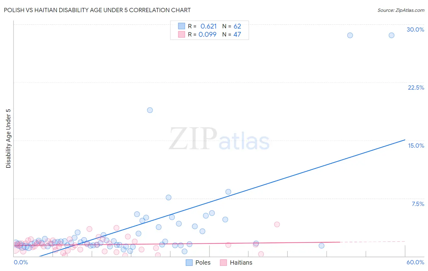 Polish vs Haitian Disability Age Under 5