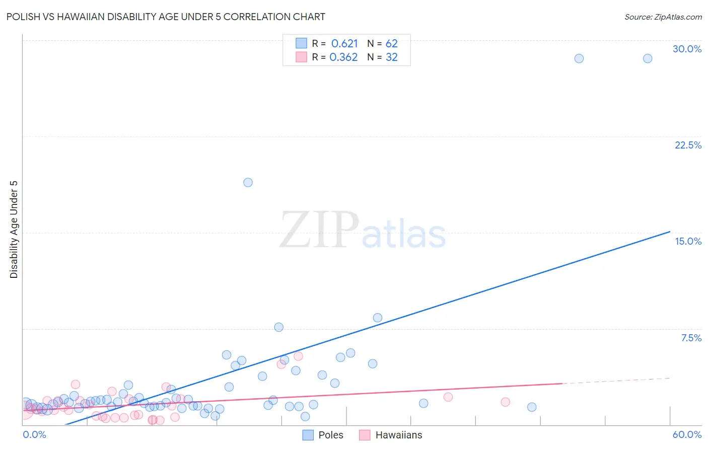 Polish vs Hawaiian Disability Age Under 5