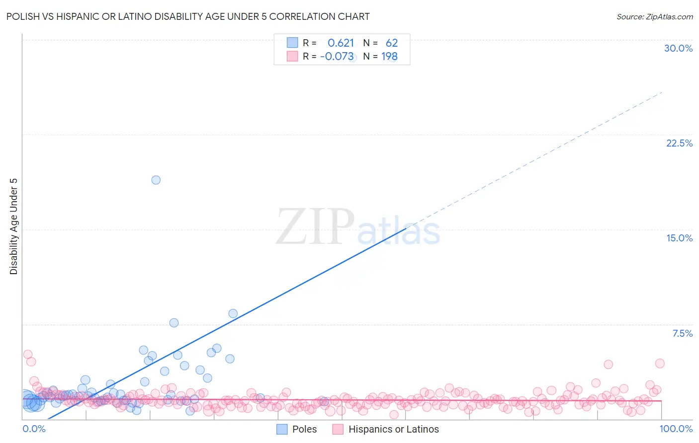 Polish vs Hispanic or Latino Disability Age Under 5