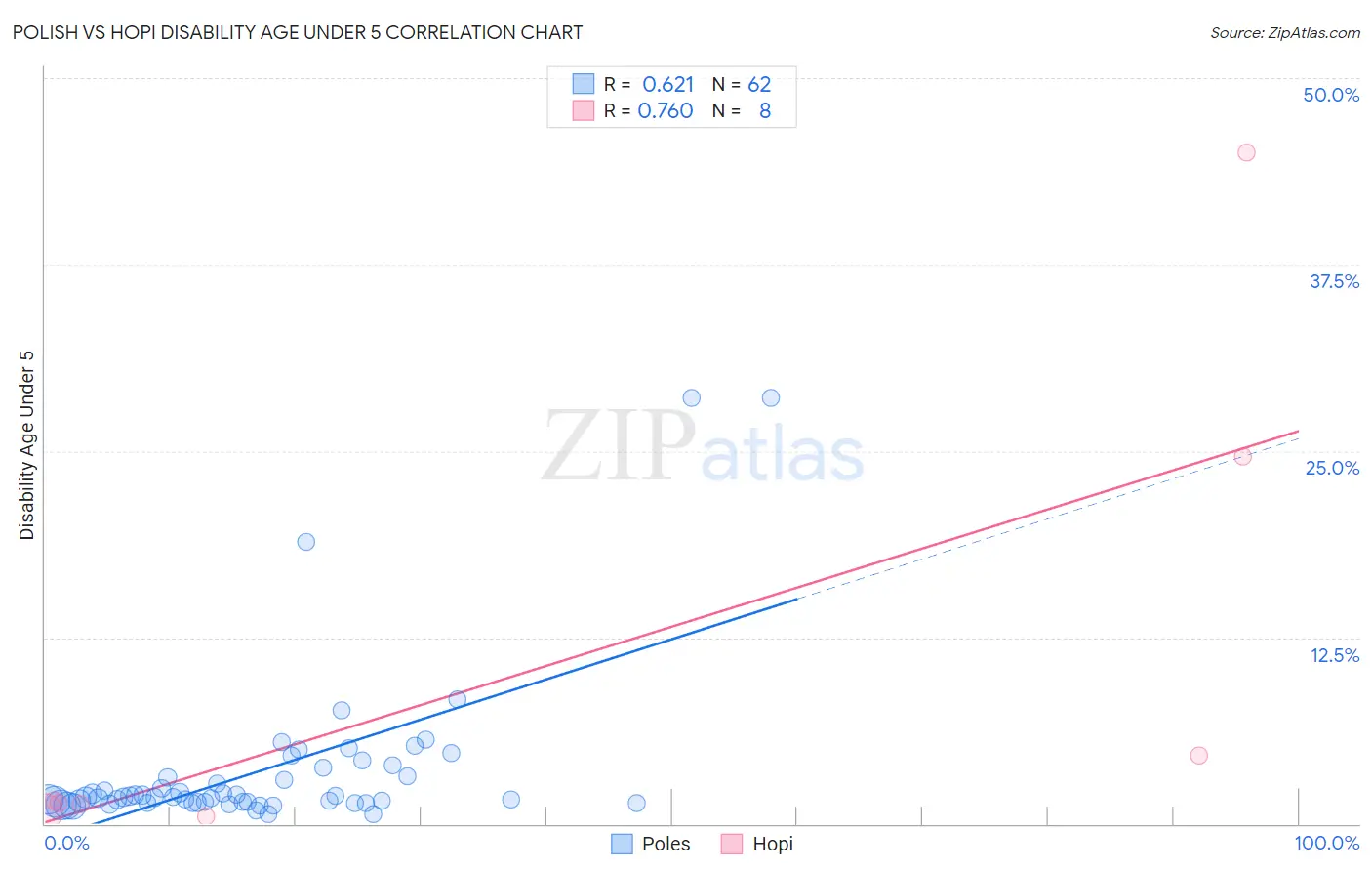 Polish vs Hopi Disability Age Under 5