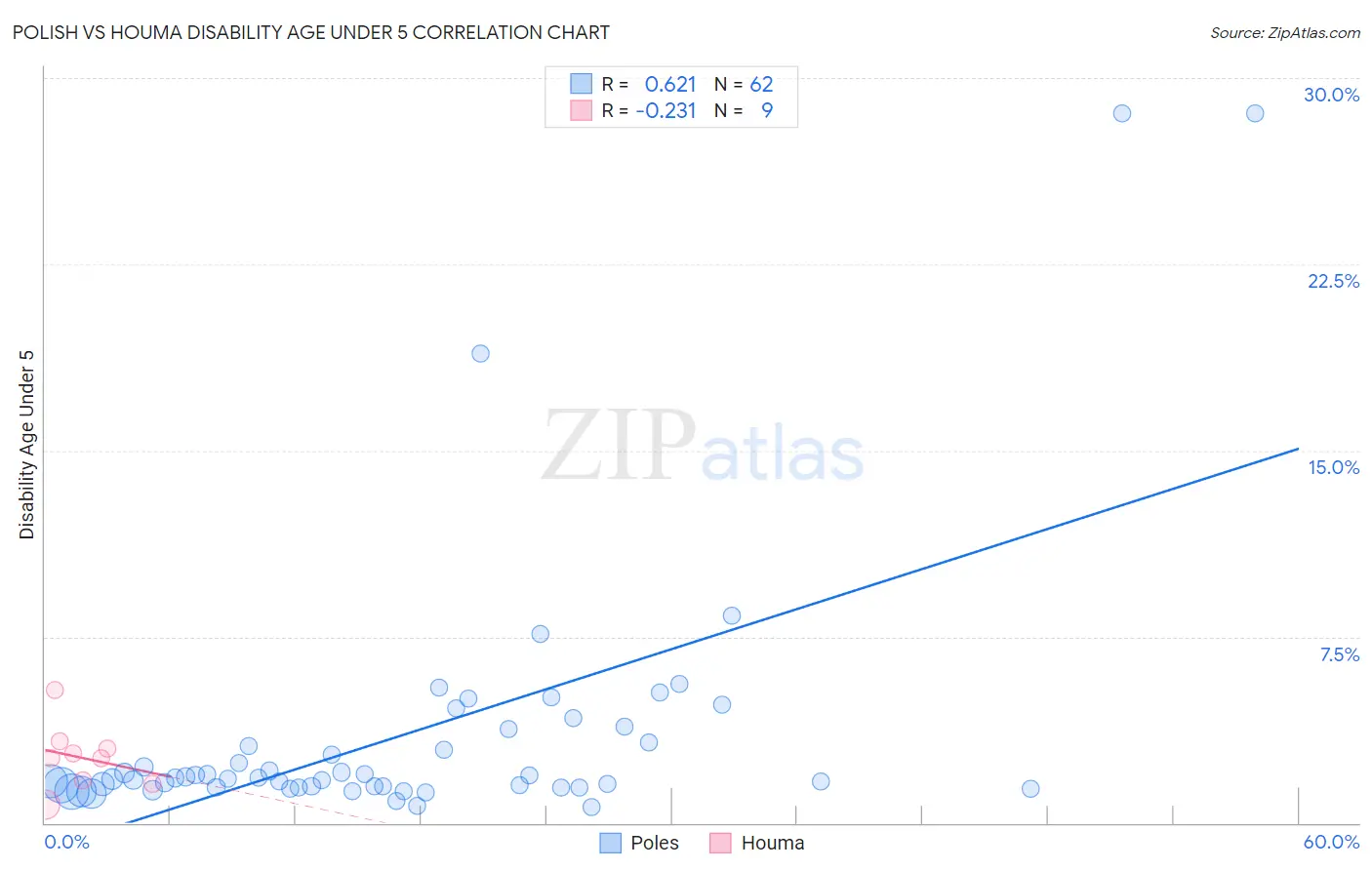 Polish vs Houma Disability Age Under 5